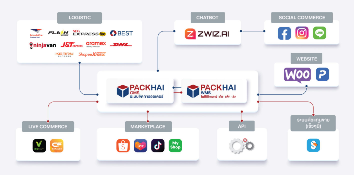 Packhai Fulfillment เชื่อมต่อทุกช่องทาง ไร้รอยต่อ