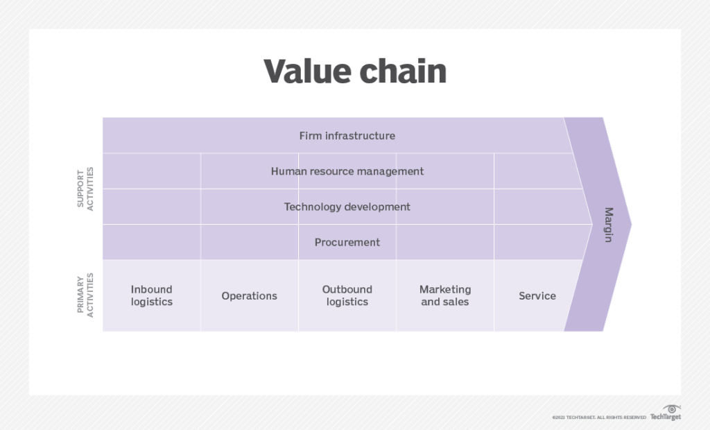 Value Chain ประกอบด้วยกิจกรรมอะไรบ้าง