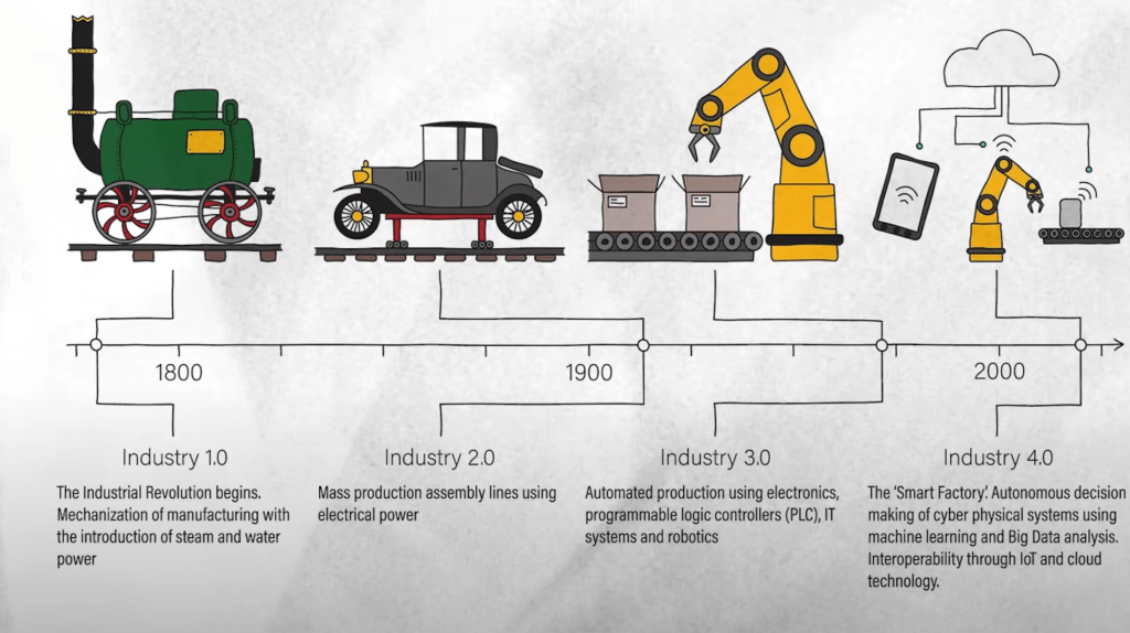 อุตสาหกรรม 4.0 มีอะไรบ้าง