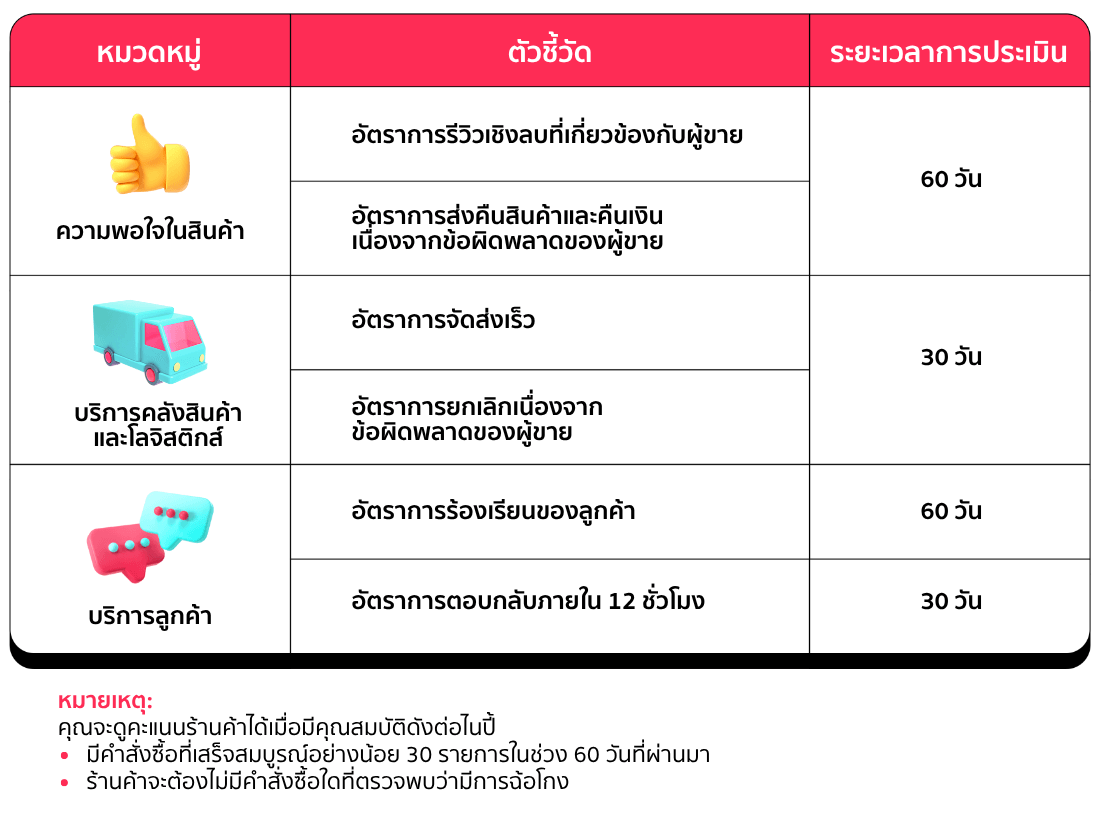 เกณฑ์คำนวณคะแนนร้าน TikTok