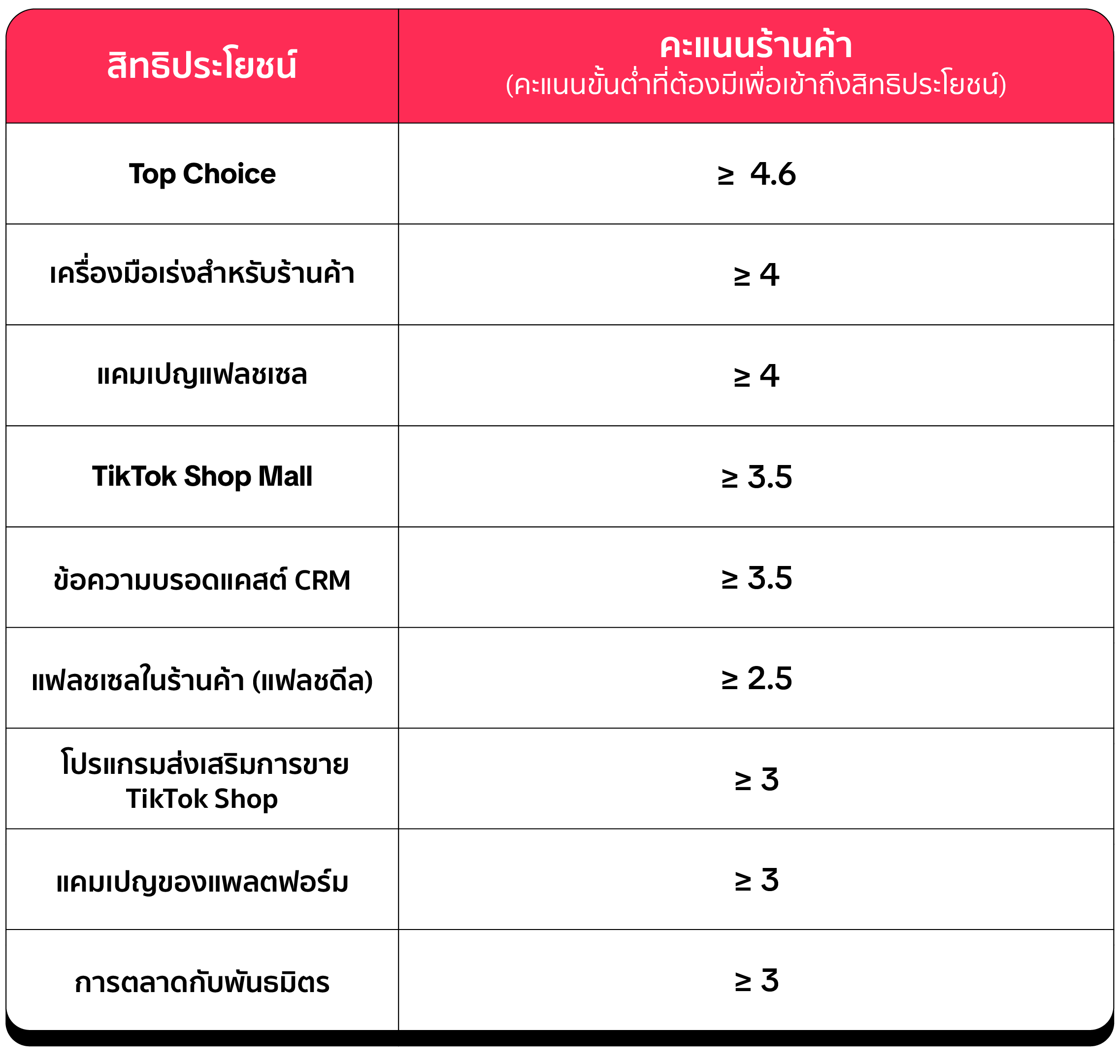 คะแนนร้าน TikTok Shop
