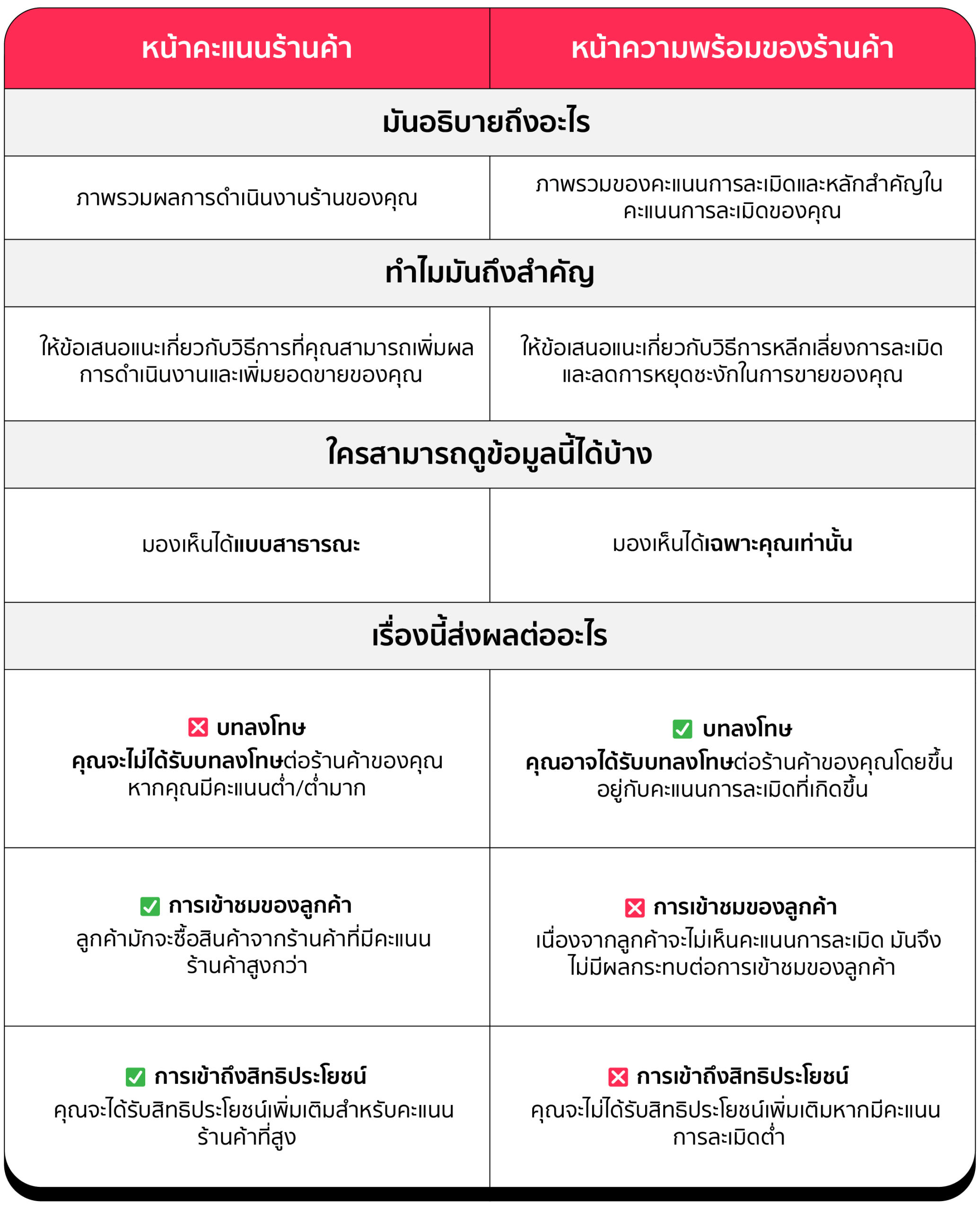 วิธีเพิ่มคะแนนร้าน TikTok