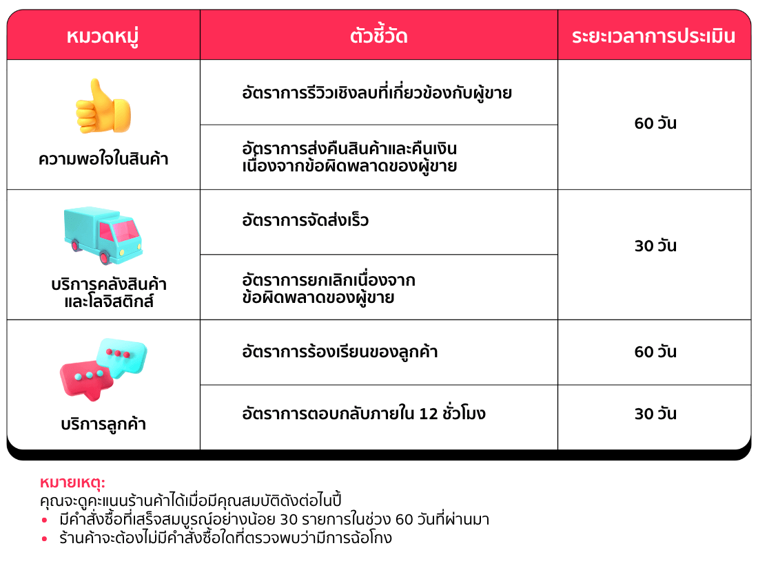 เกณฑ์คำนวณคะแนนร้าน TikTok