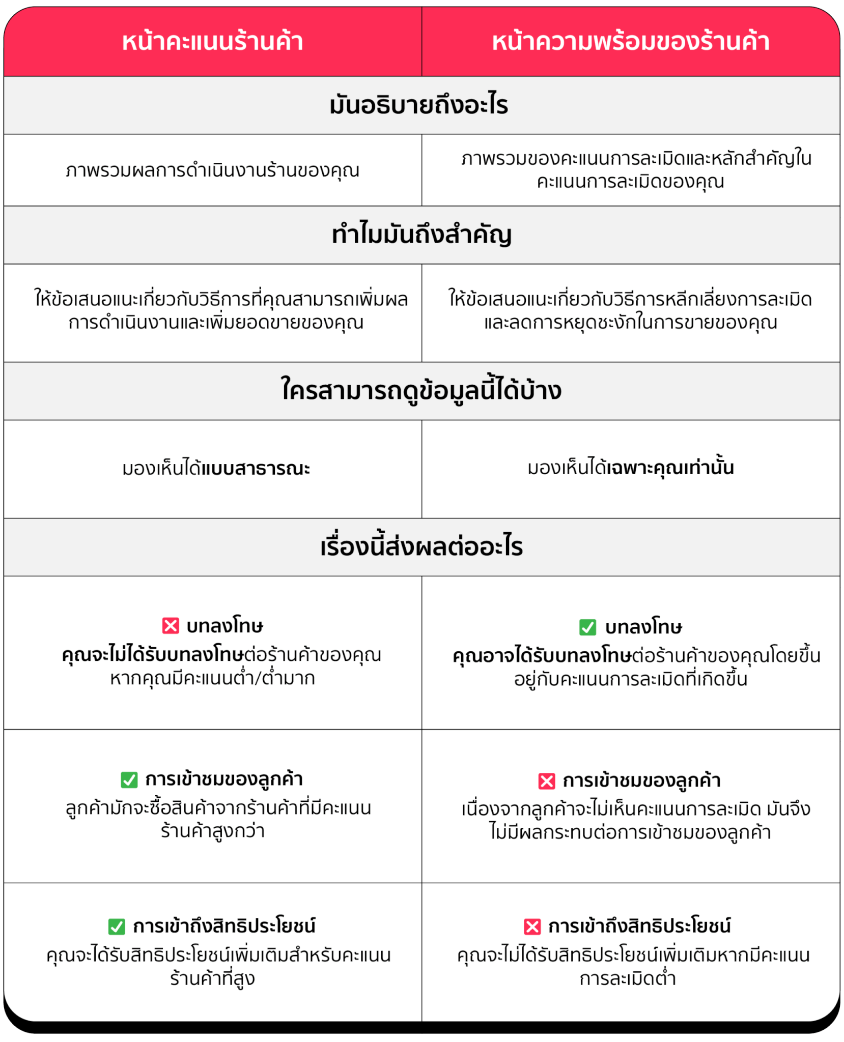 วิธีเพิ่มคะแนนร้าน TikTok