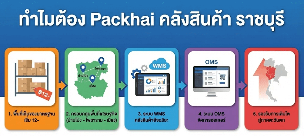 คลังสินค้า E-Commerce ราชบุรี