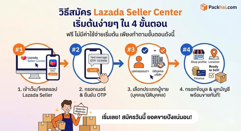 สมัคร Lazada Seller เข้าสู่ระบบ