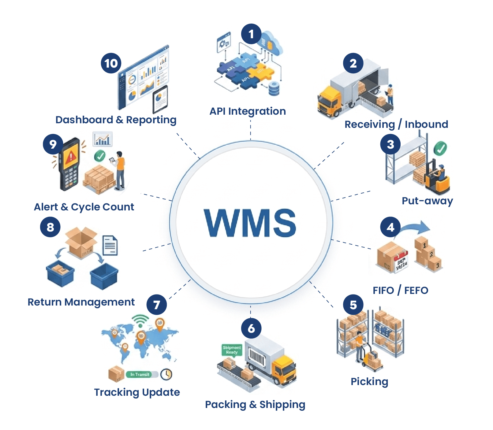 กระบวนการทำงาน WMS ของบริษัท PACKHAI