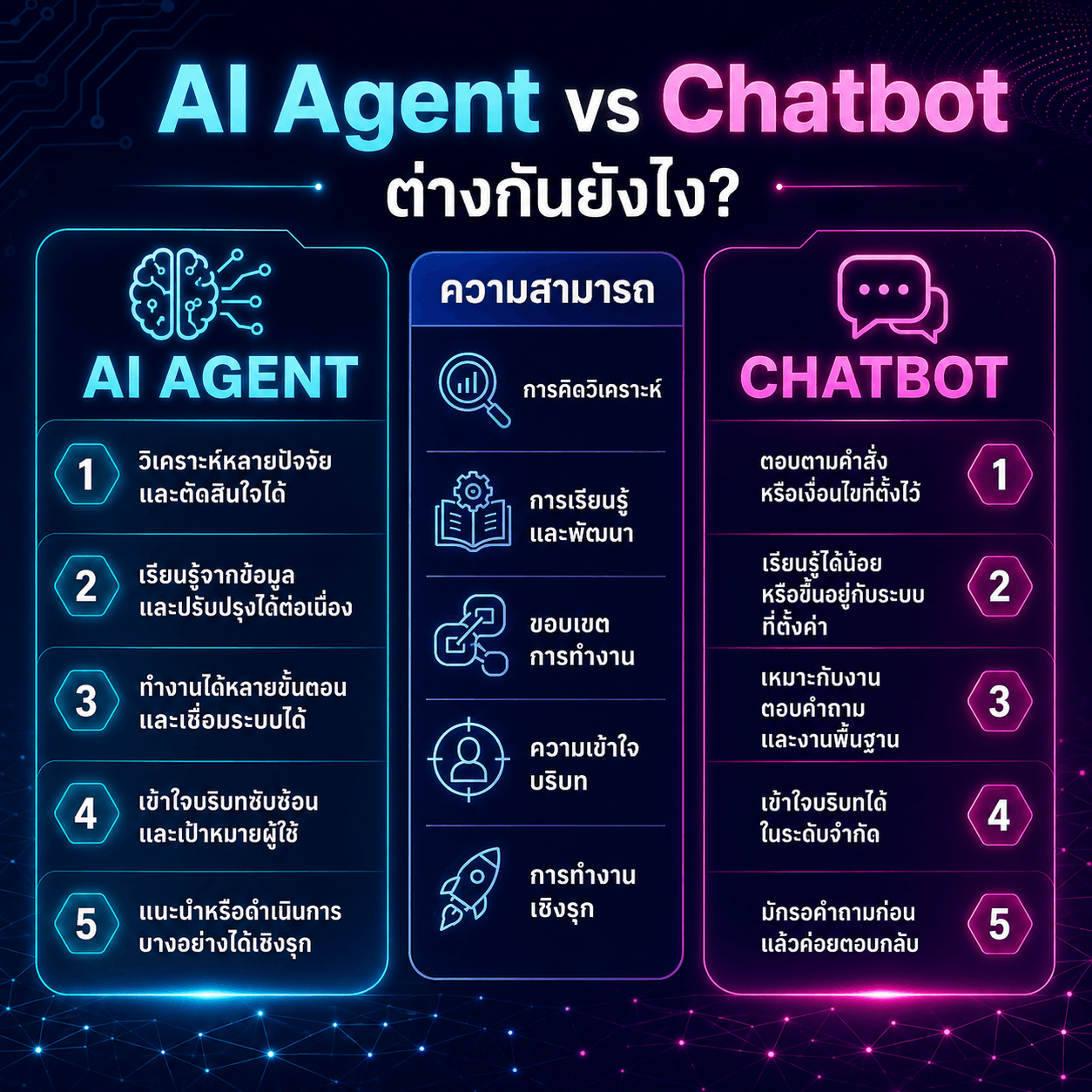 AI ตอบแชทลูกค้า กับ AI Agents ต่างกันยังไง