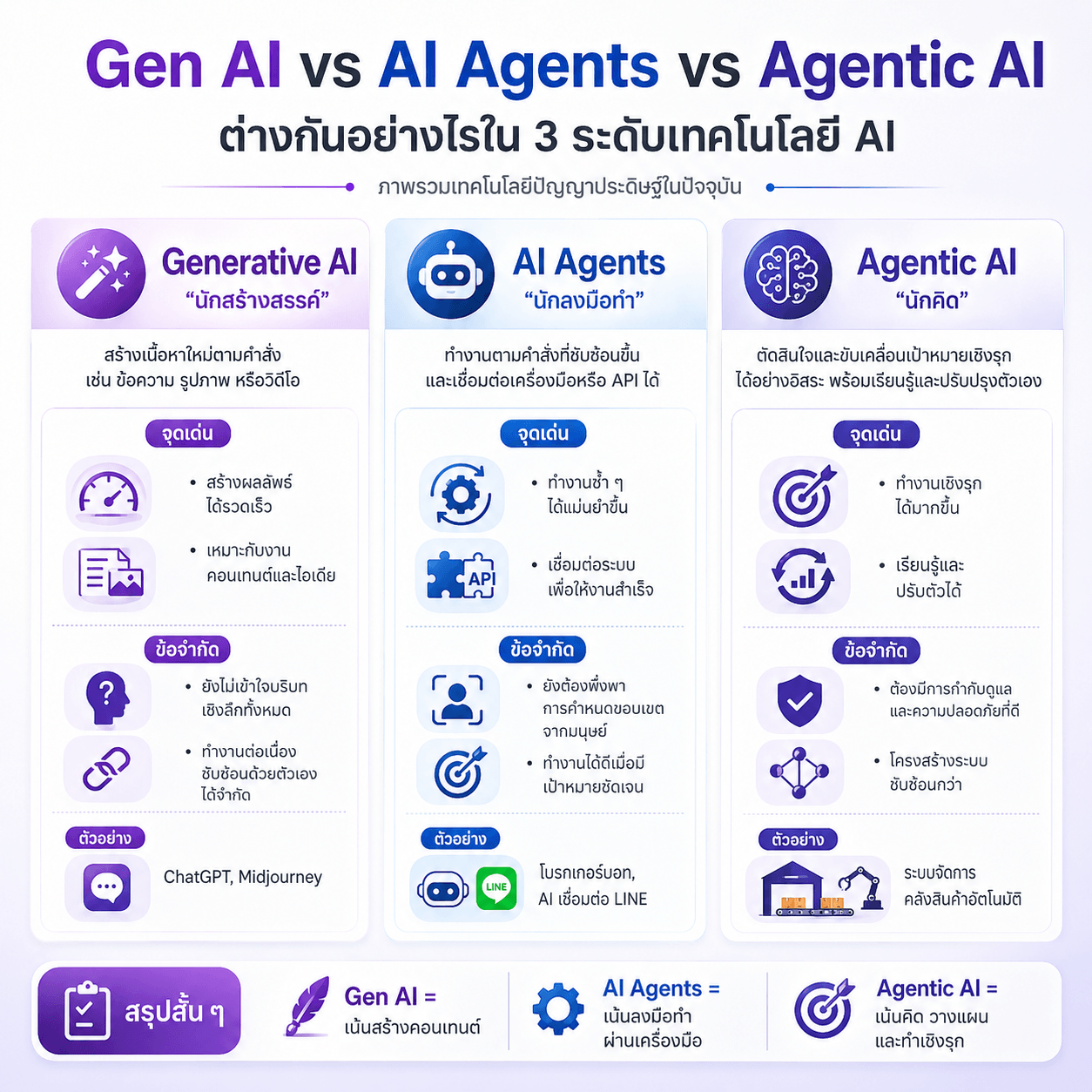 Gen AI AI Agents Agentic AI ต่างกันยังไง