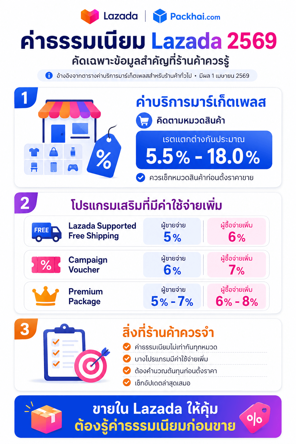 ค่าธรรมเนียมขายของ Lazada