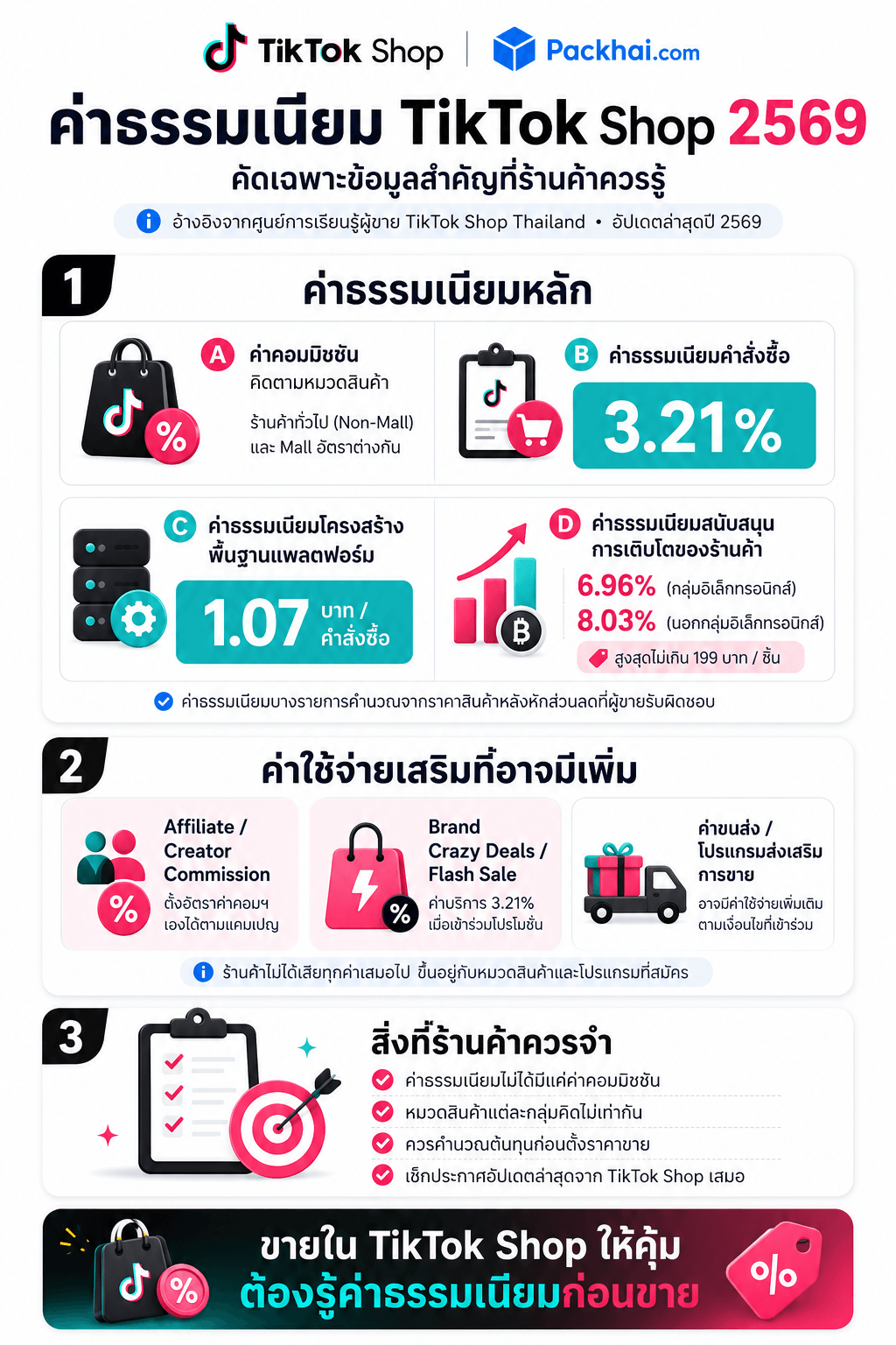 ค่าธรรมเนียม Tiktok Shop ล่าสุด 2569