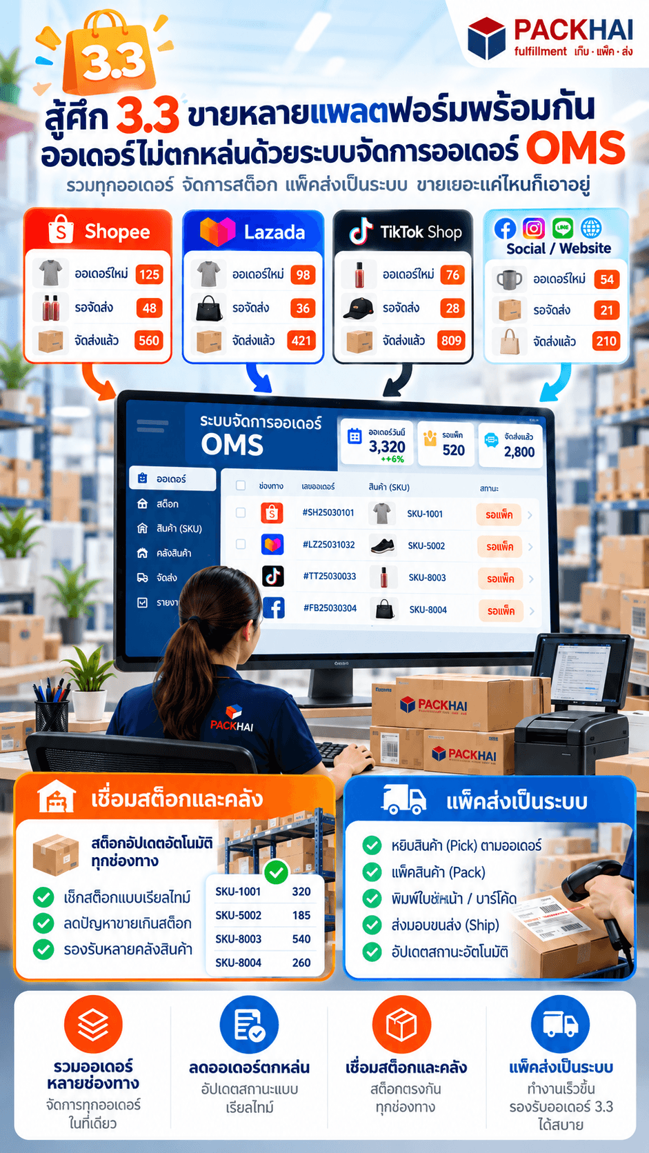 ขายหลายแพลตฟอร์มช่วงโปร 3.3 จัดการออเดอร์ด้วยระบบ OMS Packhai