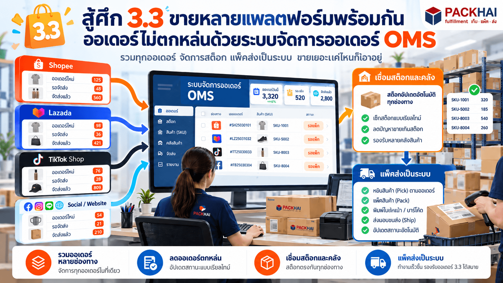 ระบบ OMS Packhai รวมออเดอร์ Shopee Lazada และ TikTok Shop ช่วงโปร 3.3