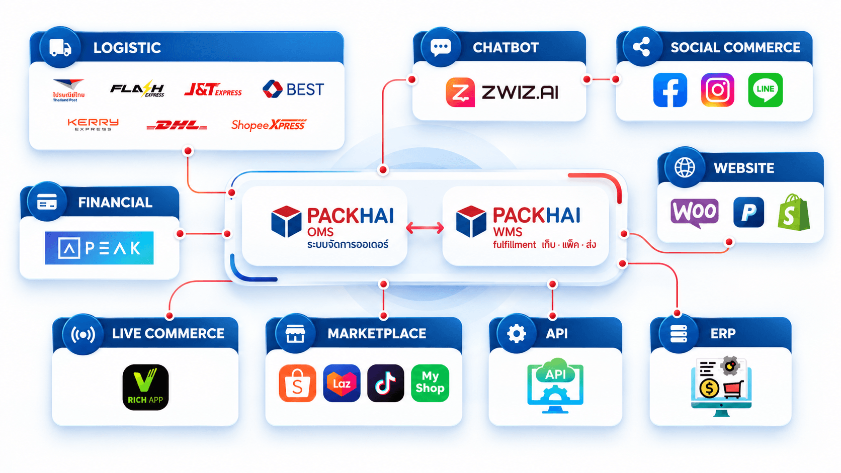 ระบบคลังสินค้า packhai ทำงานยังไง
